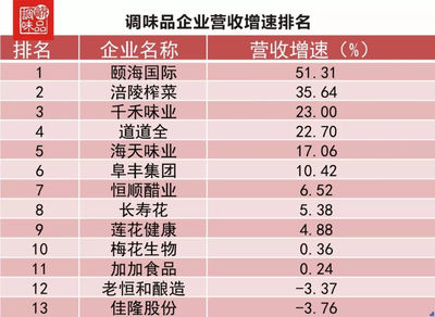 调味品上市企业排行榜出炉 海天赚钱最多，莲花亏损最严重！